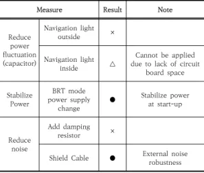 Fig.  14.  Navigation  light  Test                     (a)  Aviation  test  (b)  Bench  test