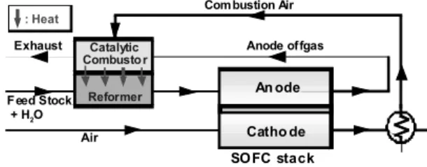 Fig. 1 Schematic diagram for the application of a coupled  reactor in SOFC system