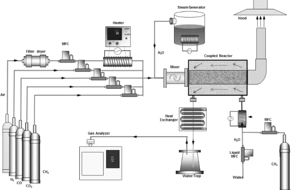 Fig. 3 Schematic diagram of the experimental apparatus 다.  연소  영역의  가스  혼합물은  실제  연료전지에서  발생되는  미반응  가스가  아닌  연료전지에서  열역학 적으로  발생되는  미반응  가스를  계산하여  모사하였 으며,  개질  영역은  연료전지  1kW에  필요한  연료량을  열역학적으로  계산하여  공급하였다