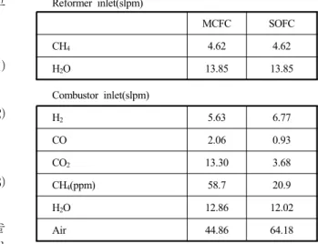 Table 1 Gas compositions for coupled reactor in the standard  conditions Reformer inlet(slpm) MCFC SOFC CH 4 4.62 4.62 H 2 O 13.85 13.85 Combustor inlet(slpm) H 2 5.63 6.77 CO 2.06 0.93 CO 2 13.30 3.68 CH 4 (ppm) 58.7 20.9 H 2 O 12.86 12.02 Air 44.86 64.18