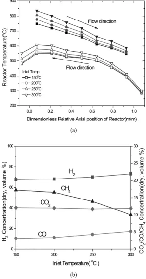 Fig. 4 Performance data for the integrated reactor with respect  to inlet temperature for MCFC conditions: (a) temperature  profile and (b) reformate composition