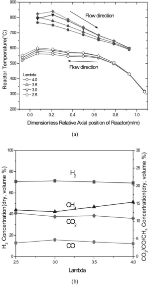 Fig. 6 Performance data for the integrated reactor with respect  to excess air ratio for MCFC conditions: (a) temperature  profile and (b) reformate composition