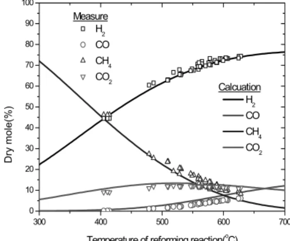 Fig. 7 Performance data for the integrated reactor with respect  to excess air ratio for SOFC conditions: (a) temperature profile  and (b) reformate composition