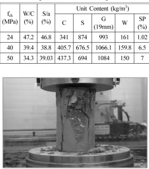 Table 2.  Mixing Ratio of Concrete Lining f ck (MPa) W/C(%) S/a (%) Unit Content (kg/m 3 ) C S G (19mm) W SP 24 47.2 46.8 341 874 993 161 1.02(%) 40 39.4 38.8 405.7 676.5 1066.1 159.8 6.5 50 34.3 39.03 437.3 694 1084 150 7
