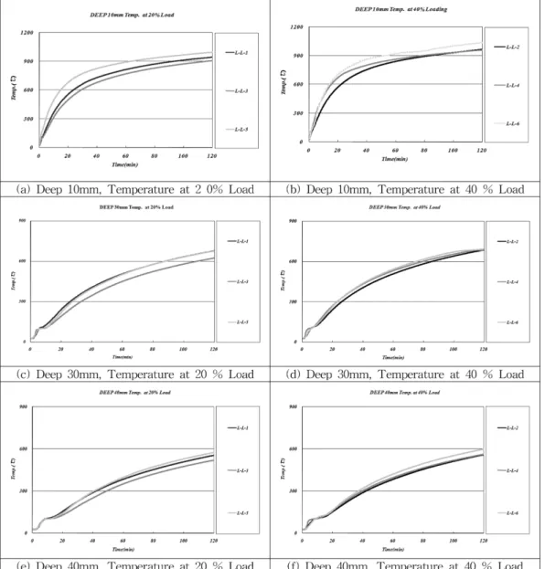 Figure 9.  Result of fire test (strength analysis).