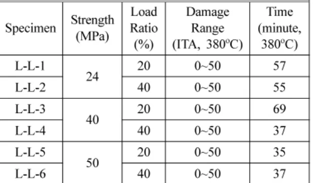 Table 6.  Results of Concrete Damage in Fire Specimen Strength (MPa)