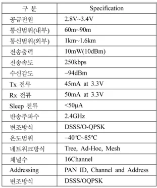 Figure 2.  Structure of Zigbee protocol.