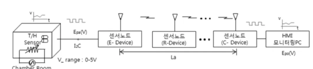 Figure 13.  Compare sensing data from direct &amp; USN. Figure 14.  Compare sensing data from direct &amp; USN.