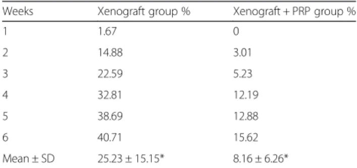 Table 1 Mean percentage of bone-to-implant contact in rabbit ’s tibia