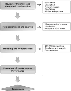 Figure 1.  Flow chart for the process of this study.