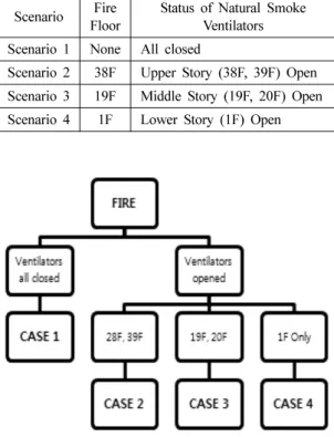 Table 3.  Specification of Natural Smoke Ventilators Open Story Size (m) Valid