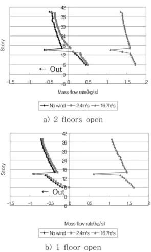 Figure 8.  Mass flow rates with natural smoke ventilators open. (T = − 11.1 o C)
