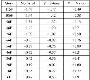 Table 8.  Mass Flow Rates (kg/s) with the Natural Smoke Ventilators Open (120F Building)