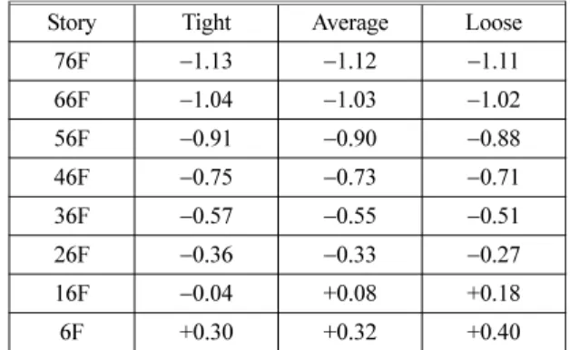 Table 13.  Smoke Control Area with Different air Tightness of Exterior Walls