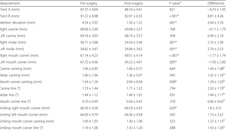 Table 2 Measurement results pre-, post-surgery, and differences (mean ± SD)