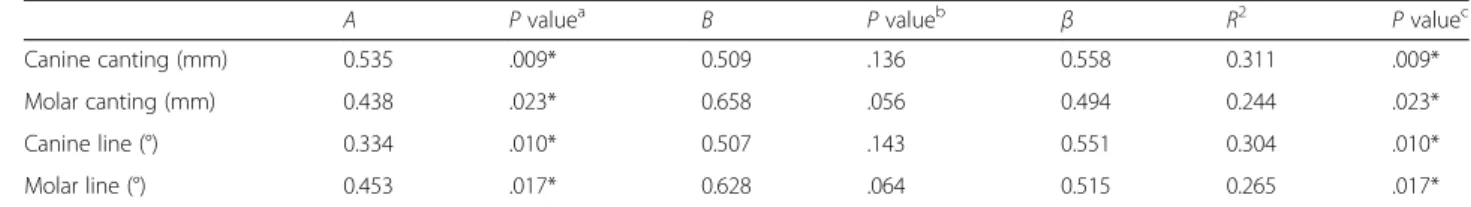 Table 4 Regression analysis of the mouth corner line (°) according to the changes in the canine and molar areas