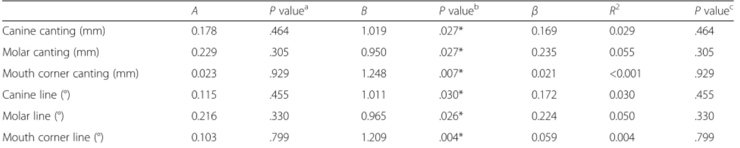 Table 6 Regression analysis of the mouth corner line (°) when smiling according to the changes in the canine and molar areas