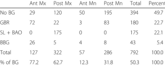 Table 2 Types of bone used in guided bone regeneration GBR Auto only Auto + xeno Xeno only Syn only Total