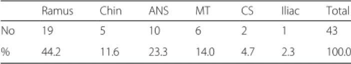 Table 4 Age and type of bone graft