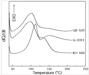 Fig. 1 DSC curves for epoxy/graphite (35 phr) with each  curing agent at a heating rate of 10  ℃ /min
