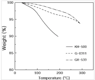 Fig. 2 TGA curves for epoxy/graphite (35 phr) with each  curing agent at a heating rate of 10  ℃ /min