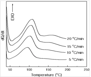 Fig. 3 DSC curves for epoxy/graphite (35 phr) with GX-533 at  various heating rates
