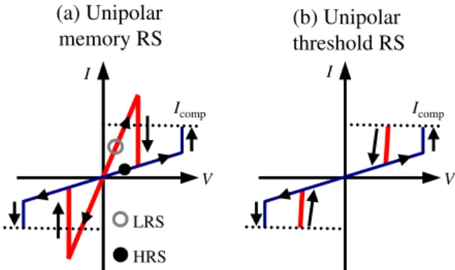 FIG. 1 (color online). Schematic diagrams of current-voltage (I-V) curves for two resistance switching (RS) phenomena: (a) unipolar memory RS and (b) unipolar threshold RS