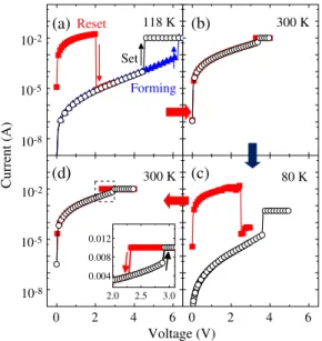 FIG. 2 (color online). Temperature (T)-dependent changes of RS type in a NiO film. (a), (b), (c), and (d) show the I-V curves measured at 118, 300, 80, and 300 K, respectively