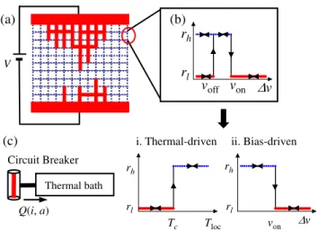 FIG. 4 (color online). (a) Schematic diagram of a random circuit breaker (RCB) network composed of circuit breakers