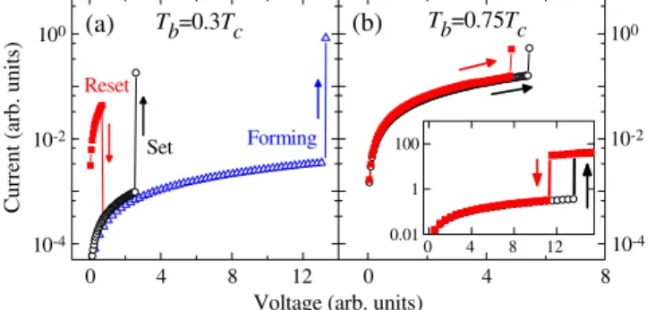 FIG. 5 (color online). Simulation results for I-V curves for the cases of T b =T c values of (a) 0.3 and (b) 0.75
