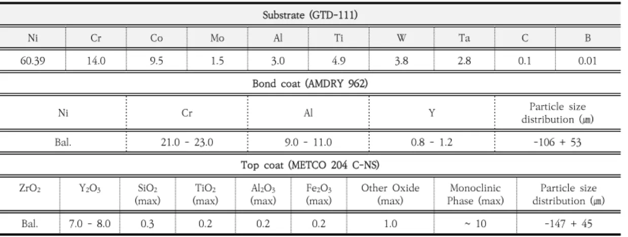 Table  1.  Composition  of  starting  materials  and  particle  size  of  feedstock  powders