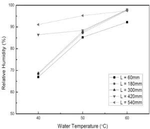 Fig. 5 Schematic diagram of the experiment apparatus for  humidity and dew condensation control
