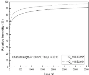 Fig. 7 Relation between channel lengths and relative humidity  according to flow rate 0.3 L/min and water temperatures in the  membrane humidifier