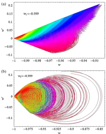 FIG. 4 (color online). Initially thawing models that have maxi- maxi-mum distance deviations from CDM by some fixed amount, here 0.999–1%, have a variety of behaviors but exhibit a narrow waist at a  0:8