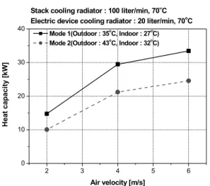 Fig. 6 Performance characteristics of the stack cooling system  with the variations of driving conditions