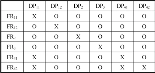 Table 1 Design matrix for a composite sandwich endplate  DP 11 DP 12 DP 2 DP 3 DP 41 DP 42 FR 11 X O O O O O FR 12 O X O O O O FR 2 O O X O O O FR 3 O O O X O O FR 41 X O O O X O FR 42 X O O O X X 250350 Core thicknessFace thicknessWidth = 50