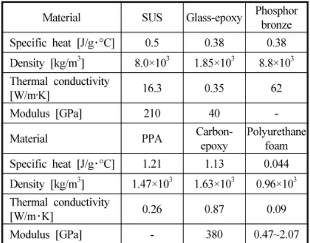 Fig. 7 Temperature variation of endplates with respect to time: 