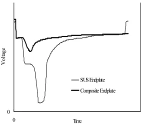 Fig. 8 Thermal energy required to increase temperature of  endplates from -20°C to the steady state when inner surface is  80°C allowing convective heat transfer to -20° ambient air: (a)  Conventional metallic endplate (Total energy required =100),  (b) Sa