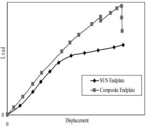 Fig. 10 Load-Displacement curves for SUS and composite  endplates obtained by 3-Point bending test