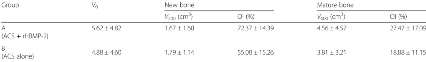 Fig. 5 OI values for group A and group B. The OI of groups A and B at the level of new bone (left) and the level of mature bone (right)