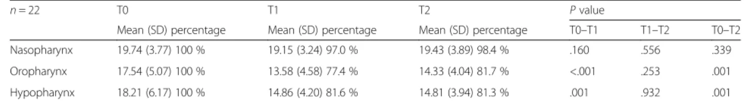 Table 5 Comparison of the volumetric measurement on preoperatively (T0), immediate postoperatively (T1), and after 6 months postoperatively (T2)