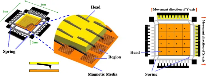 Fig. 1. Physical structure of a MEMS-based storage device [3]. There are thousands of regions on the magnetic media  and a read/write head for each corresponding region