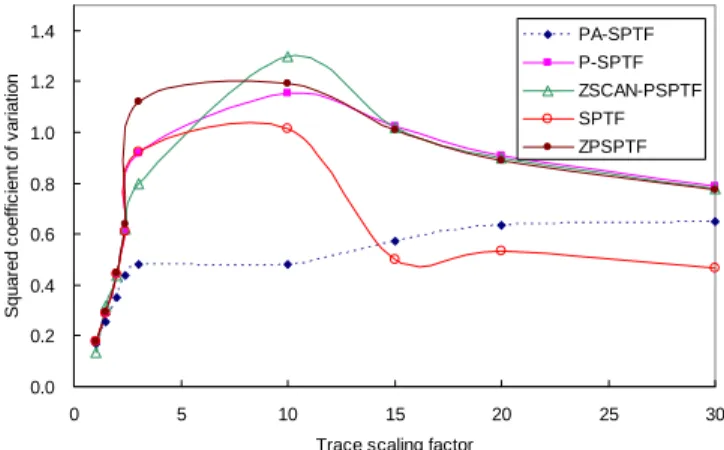 Fig. 3 shows the squared coefficients of variation of  response times ( σ 2 / µ 2 ) as the trace scaling factor  increases, where  σ   is the standard deviation of 