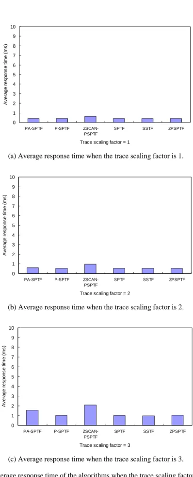 Fig. 4. Average response time of the algorithms when the trace scaling factor is small.