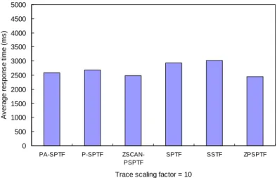 Fig. 5. Average response time of the algorithms when the trace scaling factor is large