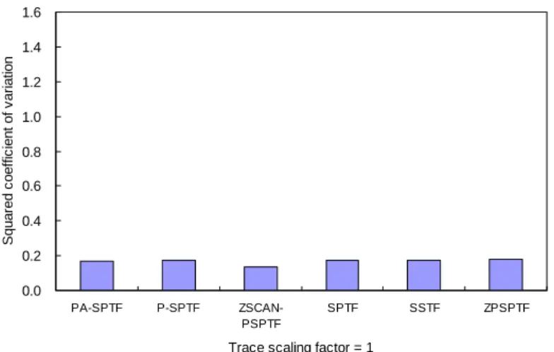Fig. 6. Squared coefficient of variation of response times when the trace scaling factor is small