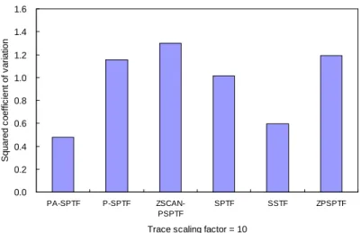 Fig. 7. Squared coefficient of variation of response times when the trace scaling factor is large