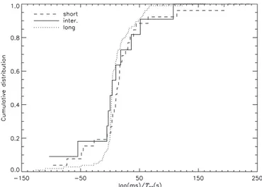 Figure 4. Cumulative distributions of the normalized lags for the three RHESSI