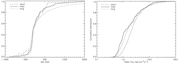 Figure 8. Cumulative distributions of the spectral lags (left panel) and peak fluxes (right panel) for the three BATSE GRB groups are shown