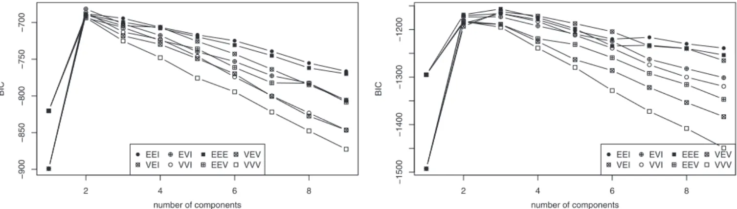 Figure 9. Left panel: Bayesian information criterion (BIC) values for different models as a function of the number of bivariate Gaussian components